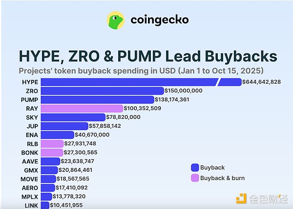 Coingecko: A Study on Token Buyback Project Expenditures in 2025