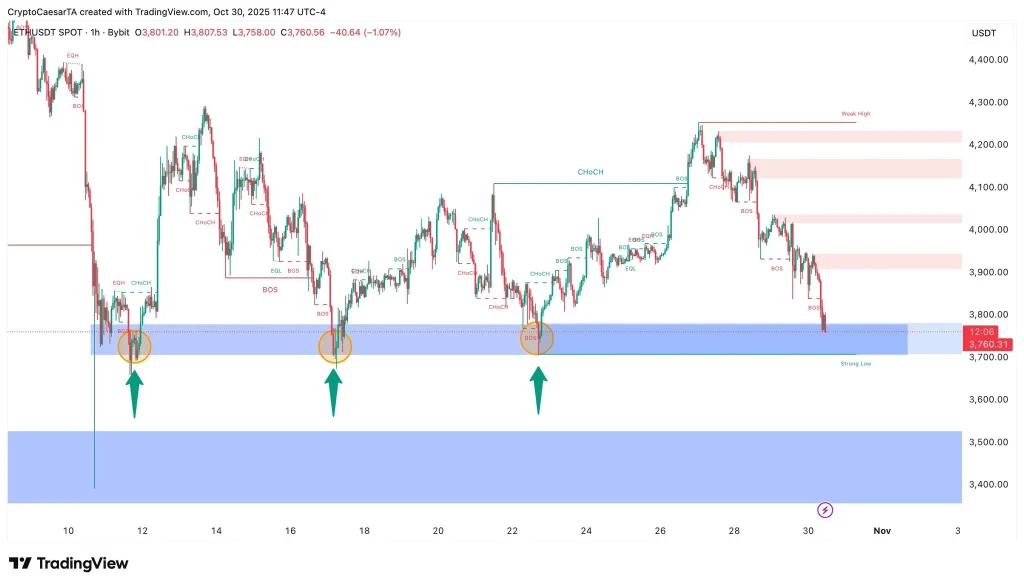 以太坊价格再次测试关键支撑位,高需求下可能出现反弹信号。