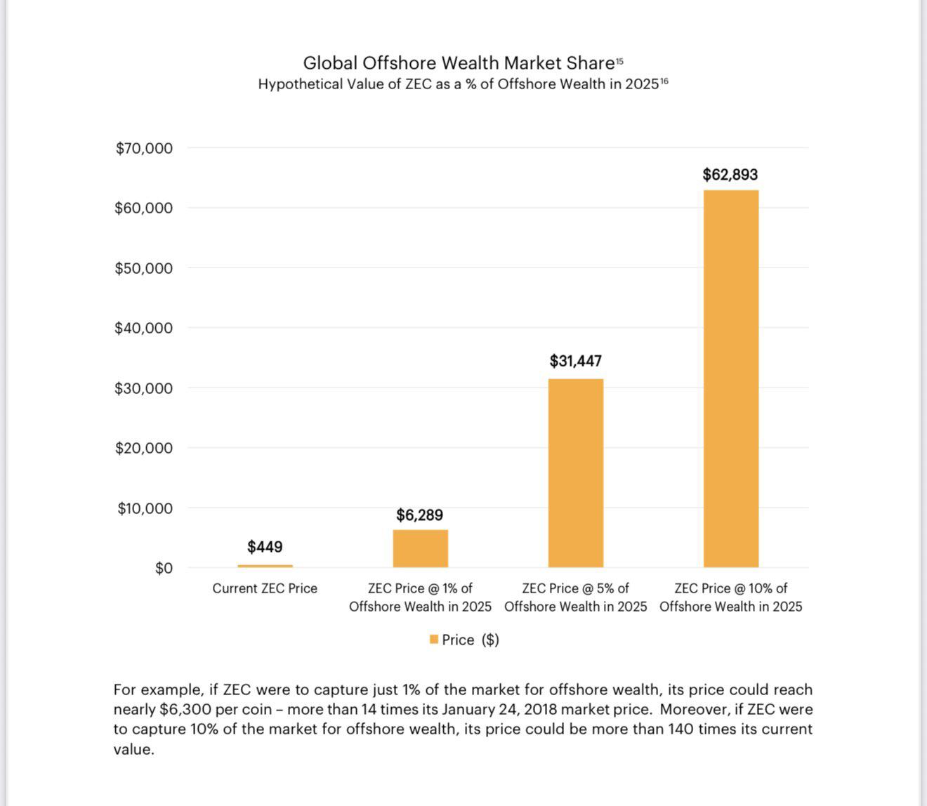 加密货币每周综述：Zcash 取代 Monero，未来展望如何？