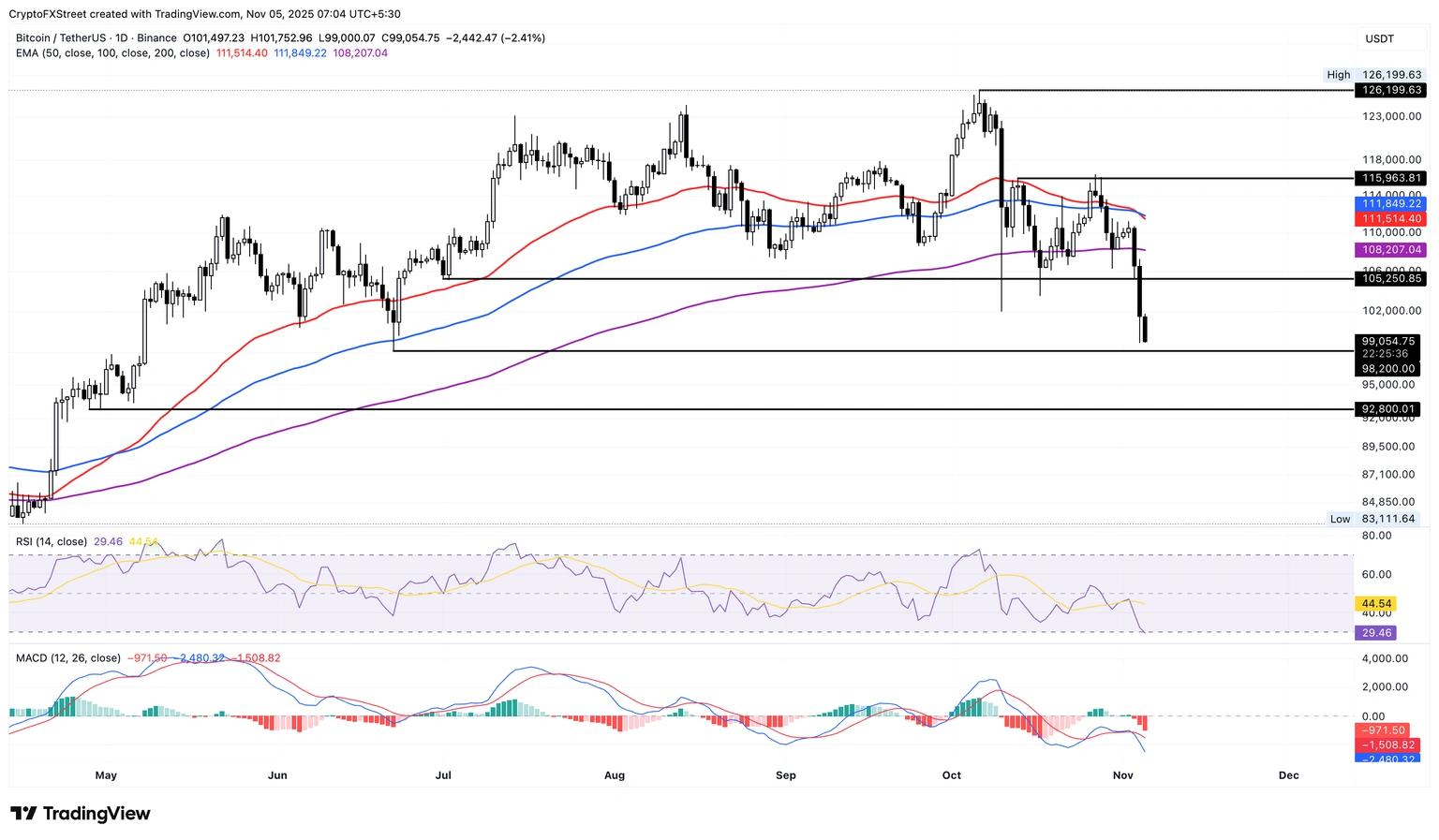 ZKsync和Internet Computer持续看涨，比特币跌破10万美元关口。