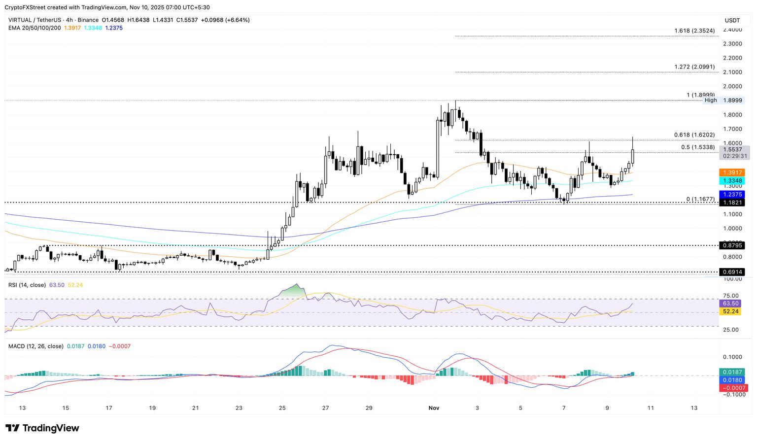 加密货币涨势强劲:VIRTUAL、AERO、PUMP等币种飙升,美国政府停摆接近尾声促使涨势。