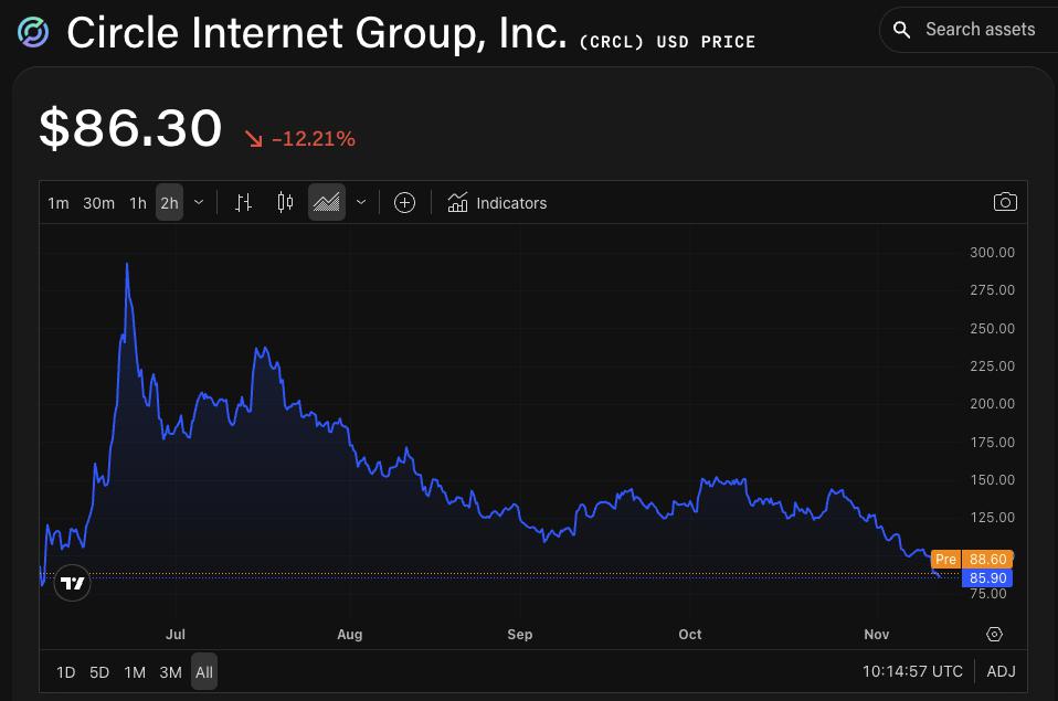 伯恩斯坦:Circle第三季度业绩展现出韧性,抵御降息担忧和亦敌亦友竞争压力。