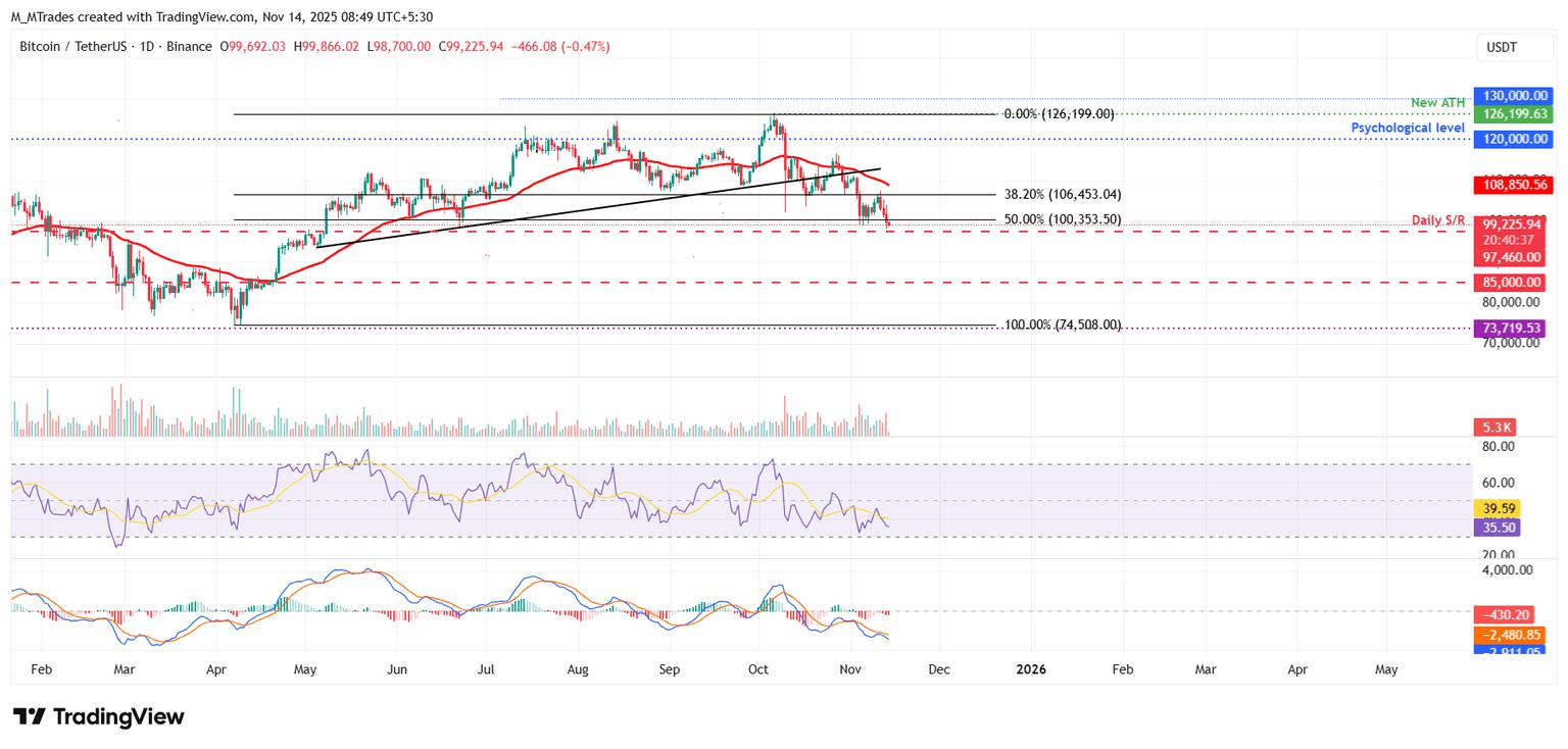 比特币、以太坊、瑞波币价格预测:市场抛售加剧,BTC、ETH和XRP的下行风险进一步增大